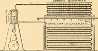 An illustration from Mechanical appliances, mechanical movements and novelties of construction; a complete work and a continuation, as a second volume, of the author's book entitled "Mechanical movements, powers and devices" ... including an explanatory chapter on the leading conceptions of perpetual motion existing during the past three centuries (1910)