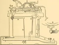 An illustration from Mechanical appliances, mechanical movements and novelties of construction; a complete work and a continuation, as a second volume, of the author's book entitled "Mechanical movements, powers and devices" ... including an explanatory chapter on the leading conceptions of perpetual motion existing during the past three centuries (1910)