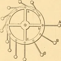 An illustration from Mechanical appliances, mechanical movements and novelties of construction; a complete work and a continuation, as a second volume, of the author's book entitled "Mechanical movements, powers and devices" ... including an explanatory chapter on the leading conceptions of perpetual motion existing during the past three centuries (1910)