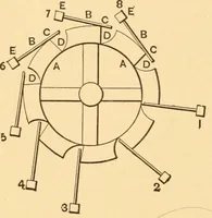 An illustration from Mechanical appliances, mechanical movements and novelties of construction; a complete work and a continuation, as a second volume, of the author's book entitled "Mechanical movements, powers and devices" ... including an explanatory chapter on the leading conceptions of perpetual motion existing during the past three centuries (1910)