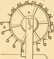 An illustration from Mechanical appliances, mechanical movements and novelties of construction; a complete work and a continuation, as a second volume, of the author's book entitled "Mechanical movements, powers and devices" ... including an explanatory chapter on the leading conceptions of perpetual motion existing during the past three centuries (1910)