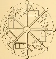 An illustration from Mechanical appliances, mechanical movements and novelties of construction; a complete work and a continuation, as a second volume, of the author's book entitled "Mechanical movements, powers and devices" ... including an explanatory chapter on the leading conceptions of perpetual motion existing during the past three centuries (1910)