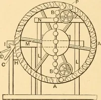 An illustration from Mechanical appliances, mechanical movements and novelties of construction; a complete work and a continuation, as a second volume, of the author's book entitled "Mechanical movements, powers and devices" ... including an explanatory chapter on the leading conceptions of perpetual motion existing during the past three centuries (1910)