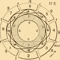 An illustration from Mechanical appliances, mechanical movements and novelties of construction; a complete work and a continuation, as a second volume, of the author's book entitled "Mechanical movements, powers and devices" ... including an explanatory chapter on the leading conceptions of perpetual motion existing during the past three centuries (1910)