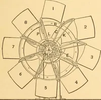 An illustration from Mechanical appliances, mechanical movements and novelties of construction; a complete work and a continuation, as a second volume, of the author's book entitled "Mechanical movements, powers and devices" ... including an explanatory chapter on the leading conceptions of perpetual motion existing during the past three centuries (1910)