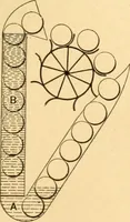 An illustration from Mechanical appliances, mechanical movements and novelties of construction; a complete work and a continuation, as a second volume, of the author's book entitled "Mechanical movements, powers and devices" ... including an explanatory chapter on the leading conceptions of perpetual motion existing during the past three centuries (1910)