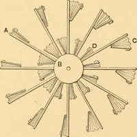 An illustration from Mechanical appliances, mechanical movements and novelties of construction; a complete work and a continuation, as a second volume, of the author's book entitled "Mechanical movements, powers and devices" ... including an explanatory chapter on the leading conceptions of perpetual motion existing during the past three centuries (1910)