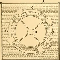 An illustration from Mechanical appliances, mechanical movements and novelties of construction; a complete work and a continuation, as a second volume, of the author's book entitled "Mechanical movements, powers and devices" ... including an explanatory chapter on the leading conceptions of perpetual motion existing during the past three centuries (1910)