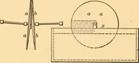 An illustration from Mechanical appliances, mechanical movements and novelties of construction; a complete work and a continuation, as a second volume, of the author's book entitled "Mechanical movements, powers and devices" ... including an explanatory chapter on the leading conceptions of perpetual motion existing during the past three centuries (1910)