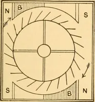 An illustration from Mechanical appliances, mechanical movements and novelties of construction; a complete work and a continuation, as a second volume, of the author's book entitled "Mechanical movements, powers and devices" ... including an explanatory chapter on the leading conceptions of perpetual motion existing during the past three centuries (1910)