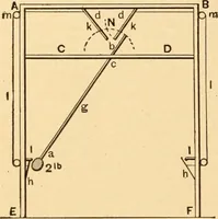 An illustration from Mechanical appliances, mechanical movements and novelties of construction; a complete work and a continuation, as a second volume, of the author's book entitled "Mechanical movements, powers and devices" ... including an explanatory chapter on the leading conceptions of perpetual motion existing during the past three centuries (1910)