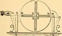 An illustration from Mechanical appliances, mechanical movements and novelties of construction; a complete work and a continuation, as a second volume, of the author's book entitled "Mechanical movements, powers and devices" ... including an explanatory chapter on the leading conceptions of perpetual motion existing during the past three centuries (1910)