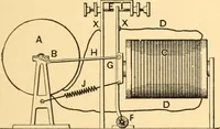 An illustration from Mechanical appliances, mechanical movements and novelties of construction; a complete work and a continuation, as a second volume, of the author's book entitled "Mechanical movements, powers and devices" ... including an explanatory chapter on the leading conceptions of perpetual motion existing during the past three centuries (1910)