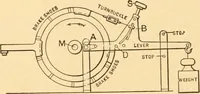 An illustration from Mechanical appliances, mechanical movements and novelties of construction; a complete work and a continuation, as a second volume, of the author's book entitled "Mechanical movements, powers and devices" ... including an explanatory chapter on the leading conceptions of perpetual motion existing during the past three centuries (1910)