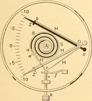 An illustration from Mechanical appliances, mechanical movements and novelties of construction; a complete work and a continuation, as a second volume, of the author's book entitled "Mechanical movements, powers and devices" ... including an explanatory chapter on the leading conceptions of perpetual motion existing during the past three centuries (1910)