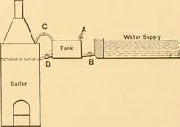 An illustration from Mechanical appliances, mechanical movements and novelties of construction; a complete work and a continuation, as a second volume, of the author's book entitled "Mechanical movements, powers and devices" ... including an explanatory chapter on the leading conceptions of perpetual motion existing during the past three centuries (1910)