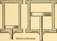 An illustration from Mechanical appliances, mechanical movements and novelties of construction; a complete work and a continuation, as a second volume, of the author's book entitled "Mechanical movements, powers and devices" ... including an explanatory chapter on the leading conceptions of perpetual motion existing during the past three centuries (1910)