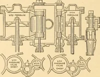 An illustration from Mechanical appliances, mechanical movements and novelties of construction; a complete work and a continuation, as a second volume, of the author's book entitled "Mechanical movements, powers and devices" ... including an explanatory chapter on the leading conceptions of perpetual motion existing during the past three centuries (1910)