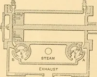 An illustration from Mechanical appliances, mechanical movements and novelties of construction; a complete work and a continuation, as a second volume, of the author's book entitled "Mechanical movements, powers and devices" ... including an explanatory chapter on the leading conceptions of perpetual motion existing during the past three centuries (1910)