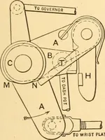 Picture 137 of 701 from Mechanical appliances, mechanical movements and novelties of construction; a complete work and a continuation, as a second volume, of the author's book entitled "Mechanical movements, powers and devices" ... including an explanatory chapter on the leading conceptions of perpetual motion existing during the past three centuries (1910), leaf 92