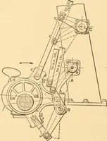 An illustration from Mechanical appliances, mechanical movements and novelties of construction; a complete work and a continuation, as a second volume, of the author's book entitled "Mechanical movements, powers and devices" ... including an explanatory chapter on the leading conceptions of perpetual motion existing during the past three centuries (1910)