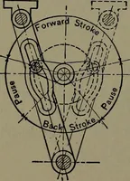 Picture 447 of 725 from Mechanical appliances, mechanical movements and novelties of construction; a complete work and a continuation, as a second volume, of the author's book entitled "Mechanical movements, powers and devices" ... including an explanatory chapter on the leading conceptions of perpetual motion existing during the past three centuries (1914), leaf 251