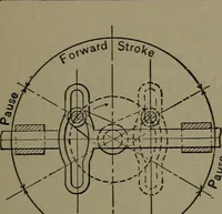 Picture 448 of 725 from Mechanical appliances, mechanical movements and novelties of construction; a complete work and a continuation, as a second volume, of the author's book entitled "Mechanical movements, powers and devices" ... including an explanatory chapter on the leading conceptions of perpetual motion existing during the past three centuries (1914), leaf 252