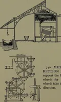 Picture 518 of 725 from Mechanical appliances, mechanical movements and novelties of construction; a complete work and a continuation, as a second volume, of the author's book entitled "Mechanical movements, powers and devices" ... including an explanatory chapter on the leading conceptions of perpetual motion existing during the past three centuries (1914), leaf 287