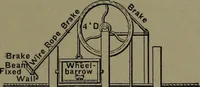 An illustration from Mechanical appliances, mechanical movements and novelties of construction; a complete work and a continuation, as a second volume, of the author's book entitled "Mechanical movements, powers and devices" ... including an explanatory chapter on the leading conceptions of perpetual motion existing during the past three centuries (1914)