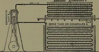 An illustration from Mechanical appliances, mechanical movements and novelties of construction; a complete work and a continuation, as a second volume, of the author's book entitled "Mechanical movements, powers and devices" ... including an explanatory chapter on the leading conceptions of perpetual motion existing during the past three centuries (1914)