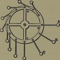 An illustration from Mechanical appliances, mechanical movements and novelties of construction; a complete work and a continuation, as a second volume, of the author's book entitled "Mechanical movements, powers and devices" ... including an explanatory chapter on the leading conceptions of perpetual motion existing during the past three centuries (1914)