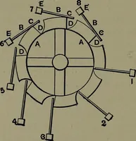 An illustration from Mechanical appliances, mechanical movements and novelties of construction; a complete work and a continuation, as a second volume, of the author's book entitled "Mechanical movements, powers and devices" ... including an explanatory chapter on the leading conceptions of perpetual motion existing during the past three centuries (1914)