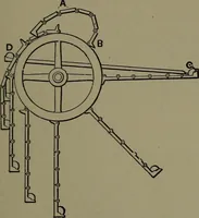 An illustration from Mechanical appliances, mechanical movements and novelties of construction; a complete work and a continuation, as a second volume, of the author's book entitled "Mechanical movements, powers and devices" ... including an explanatory chapter on the leading conceptions of perpetual motion existing during the past three centuries (1914)