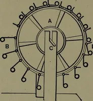 An illustration from Mechanical appliances, mechanical movements and novelties of construction; a complete work and a continuation, as a second volume, of the author's book entitled "Mechanical movements, powers and devices" ... including an explanatory chapter on the leading conceptions of perpetual motion existing during the past three centuries (1914)