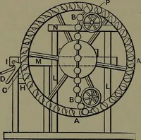 An illustration from Mechanical appliances, mechanical movements and novelties of construction; a complete work and a continuation, as a second volume, of the author's book entitled "Mechanical movements, powers and devices" ... including an explanatory chapter on the leading conceptions of perpetual motion existing during the past three centuries (1914)