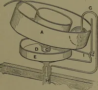 An illustration from Mechanical appliances, mechanical movements and novelties of construction; a complete work and a continuation, as a second volume, of the author's book entitled "Mechanical movements, powers and devices" ... including an explanatory chapter on the leading conceptions of perpetual motion existing during the past three centuries (1914)
