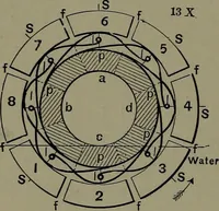 An illustration from Mechanical appliances, mechanical movements and novelties of construction; a complete work and a continuation, as a second volume, of the author's book entitled "Mechanical movements, powers and devices" ... including an explanatory chapter on the leading conceptions of perpetual motion existing during the past three centuries (1914)