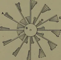 An illustration from Mechanical appliances, mechanical movements and novelties of construction; a complete work and a continuation, as a second volume, of the author's book entitled "Mechanical movements, powers and devices" ... including an explanatory chapter on the leading conceptions of perpetual motion existing during the past three centuries (1914)