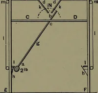 An illustration from Mechanical appliances, mechanical movements and novelties of construction; a complete work and a continuation, as a second volume, of the author's book entitled "Mechanical movements, powers and devices" ... including an explanatory chapter on the leading conceptions of perpetual motion existing during the past three centuries (1914)