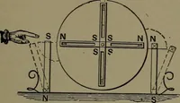An illustration from Mechanical appliances, mechanical movements and novelties of construction; a complete work and a continuation, as a second volume, of the author's book entitled "Mechanical movements, powers and devices" ... including an explanatory chapter on the leading conceptions of perpetual motion existing during the past three centuries (1914)