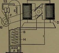 An illustration from Mechanical appliances, mechanical movements and novelties of construction; a complete work and a continuation, as a second volume, of the author's book entitled "Mechanical movements, powers and devices" ... including an explanatory chapter on the leading conceptions of perpetual motion existing during the past three centuries (1914)