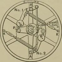 An illustration from Mechanical applicances, mechanical movements and novelties of construction; a complete work and a continuation, as a second volume, of the author's book entitled "Mechanical mvements, powers and devices"; (1917)