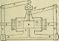 An illustration from Mechanical applicances, mechanical movements and novelties of construction; a complete work and a continuation, as a second volume, of the author's book entitled "Mechanical mvements, powers and devices"; (1917)