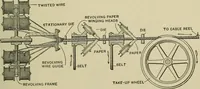 An illustration from Mechanical applicances, mechanical movements and novelties of construction; a complete work and a continuation, as a second volume, of the author's book entitled "Mechanical mvements, powers and devices"; (1917)