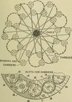 Picture 292 of 757 from Mechanical applicances, mechanical movements and novelties of construction; a complete work and a continuation, as a second volume, of the author's book entitled "Mechanical mvements, powers and devices"; (1917), leaf 172