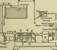 An illustration from Mechanical applicances, mechanical movements and novelties of construction; a complete work and a continuation, as a second volume, of the author's book entitled "Mechanical mvements, powers and devices"; (1917)