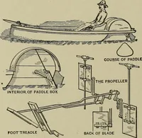 Picture 359 of 757 from Mechanical applicances, mechanical movements and novelties of construction; a complete work and a continuation, as a second volume, of the author's book entitled "Mechanical mvements, powers and devices"; (1917), leaf 201