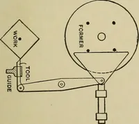 Picture 471 of 757 from Mechanical applicances, mechanical movements and novelties of construction; a complete work and a continuation, as a second volume, of the author's book entitled "Mechanical mvements, powers and devices"; (1917), leaf 252