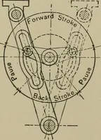 Picture 475 of 757 from Mechanical applicances, mechanical movements and novelties of construction; a complete work and a continuation, as a second volume, of the author's book entitled "Mechanical mvements, powers and devices"; (1917), leaf 253