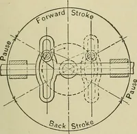 An illustration from Mechanical applicances, mechanical movements and novelties of construction; a complete work and a continuation, as a second volume, of the author's book entitled "Mechanical mvements, powers and devices"; (1917)